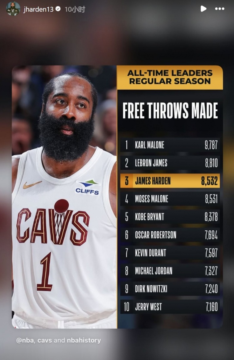 网页版登录入口-个人罚球命中数超越摩西·马龙&amp;上升至历史第三！哈登转发