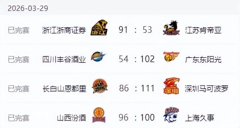 华体会体育中国官方网-CBA最新排名！上海男篮一枝独秀，广东第四北京险胜 辽宁山东止败